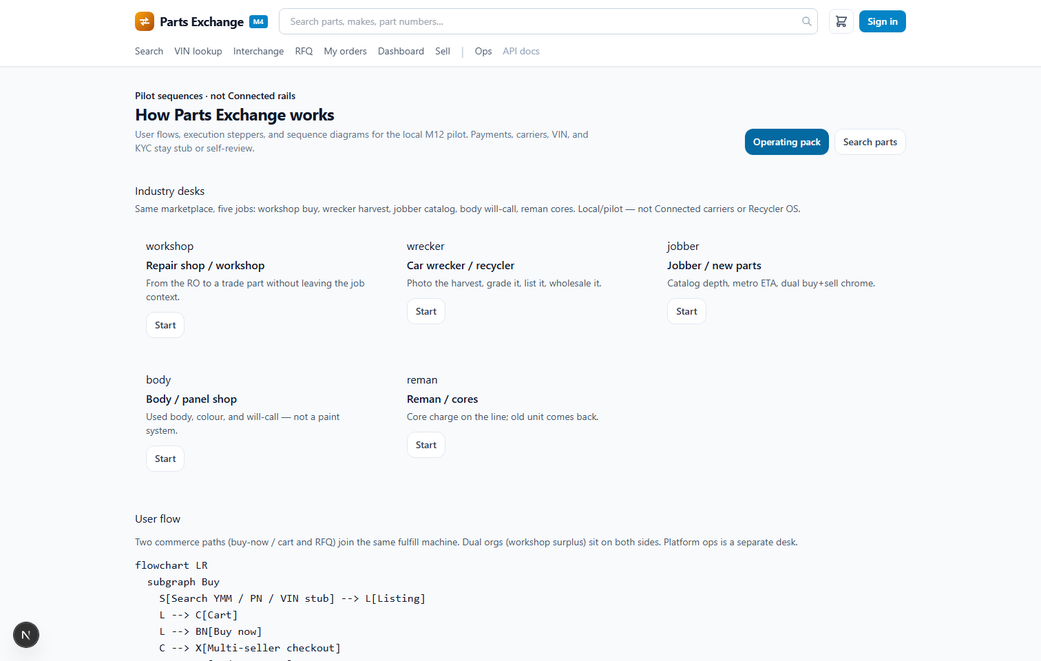 Marketplace how-it-works flow for buyers and sellers